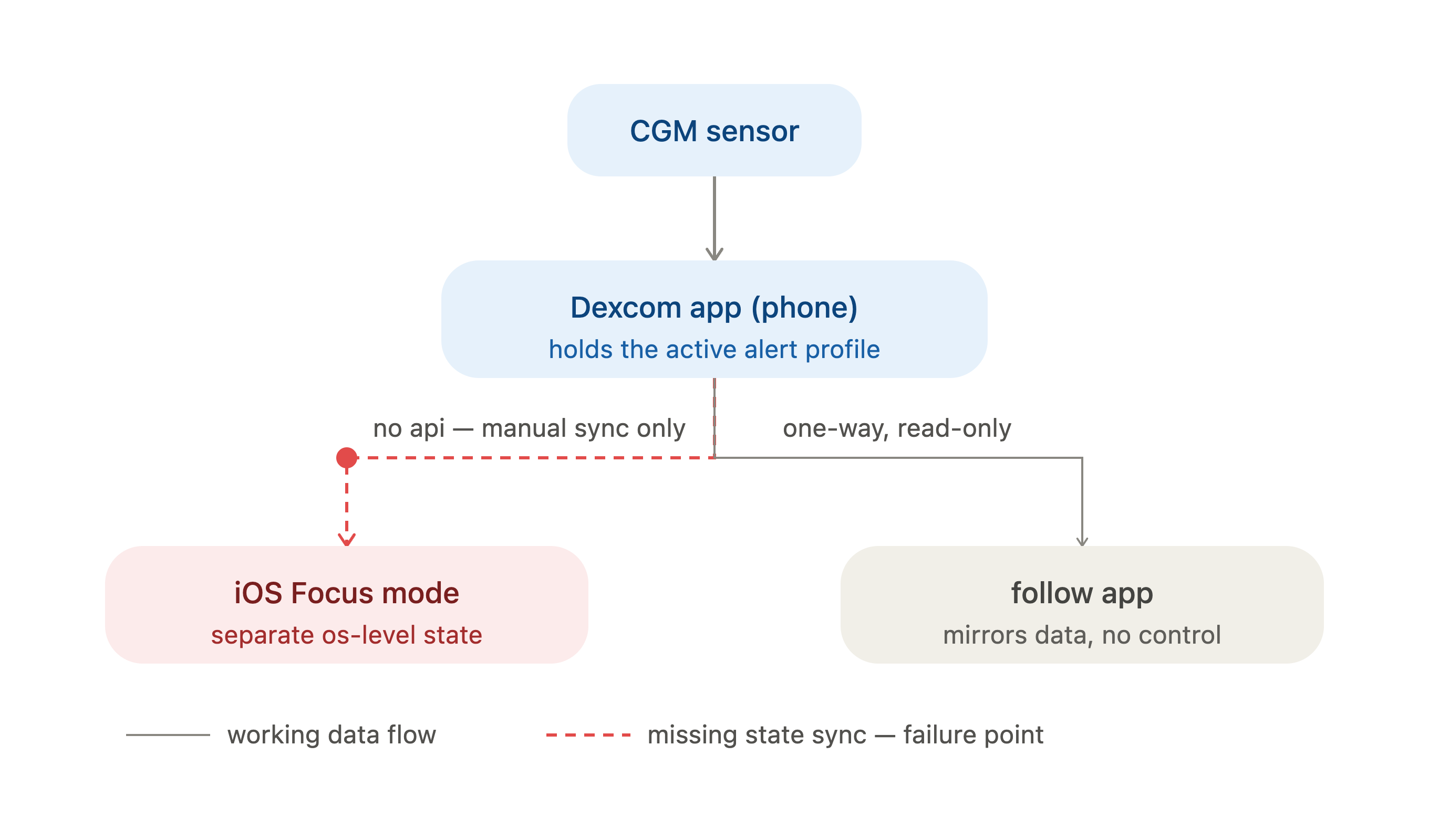 System state diagram showing where alert profile state lives and where outside apps cannot reach it.
