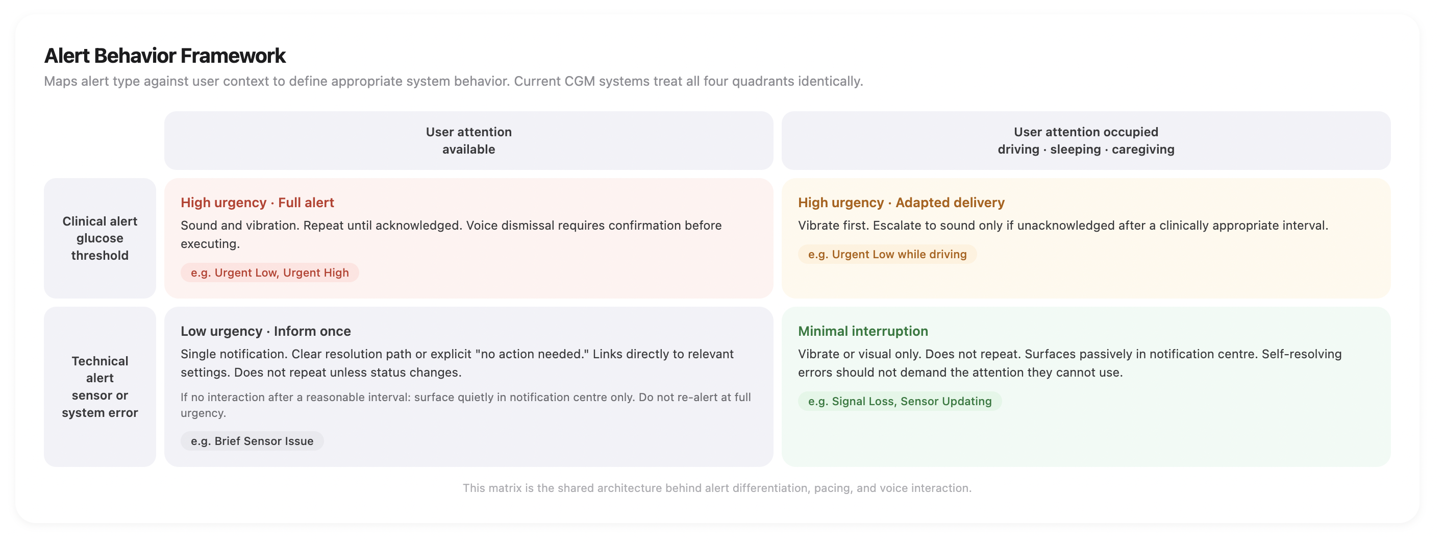 Alert behavior framework: a grid of alert type (clinical or technical) against user context (attention available or occupied).